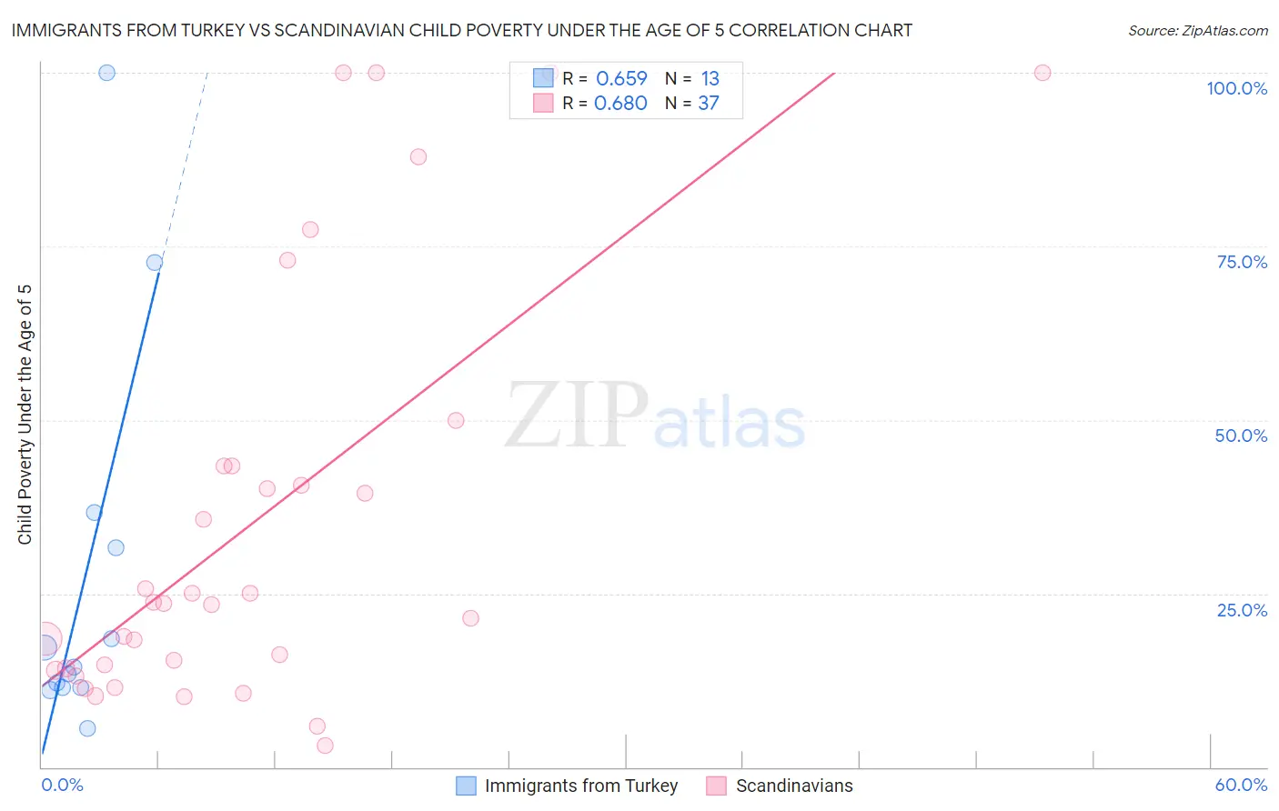 Immigrants from Turkey vs Scandinavian Child Poverty Under the Age of 5
