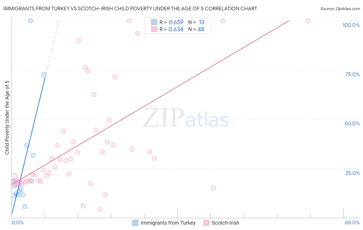 Immigrants from Turkey vs Scotch-Irish Child Poverty Under the Age of 5