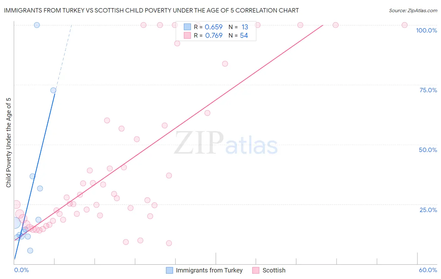 Immigrants from Turkey vs Scottish Child Poverty Under the Age of 5