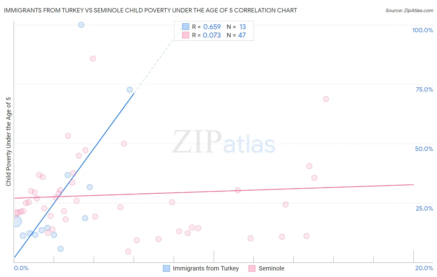 Immigrants from Turkey vs Seminole Child Poverty Under the Age of 5