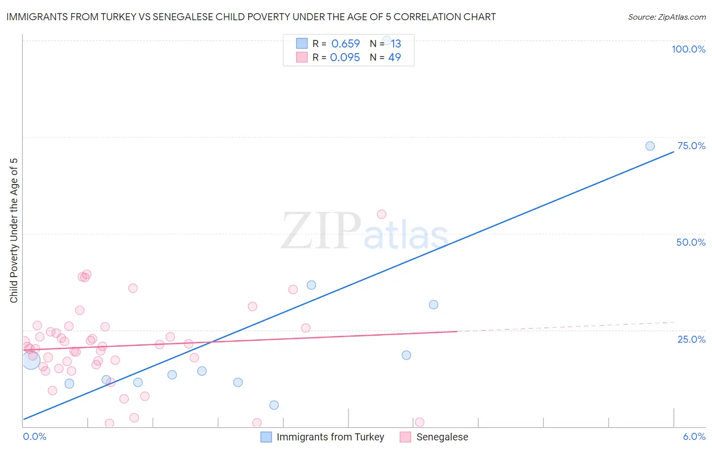 Immigrants from Turkey vs Senegalese Child Poverty Under the Age of 5
