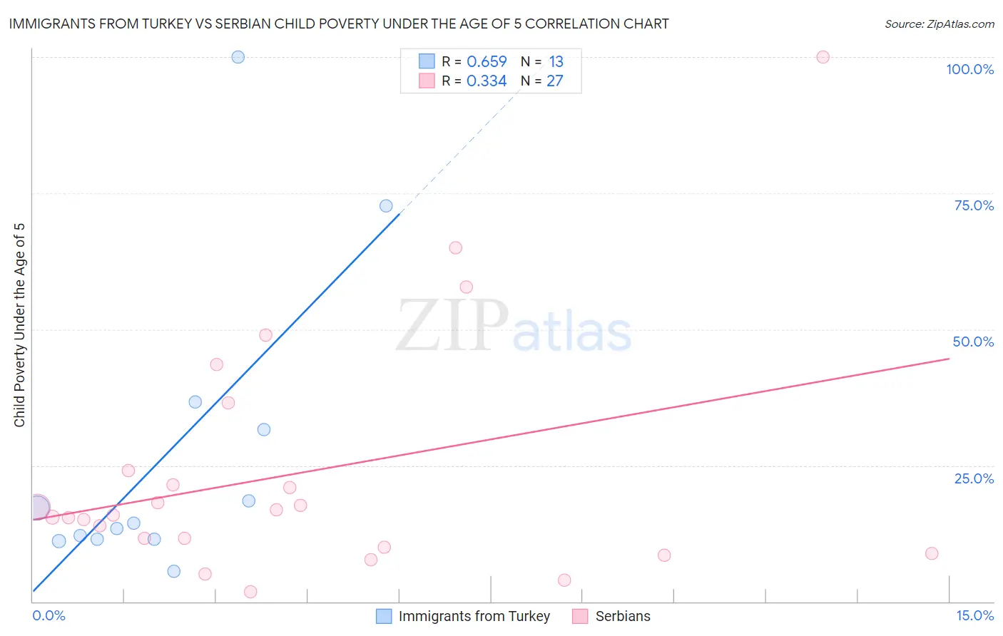 Immigrants from Turkey vs Serbian Child Poverty Under the Age of 5
