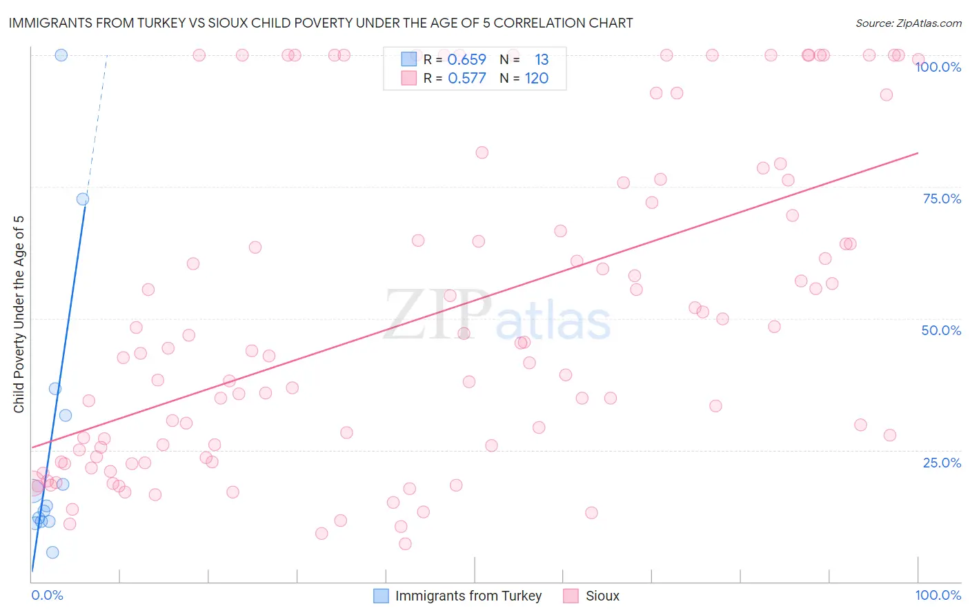 Immigrants from Turkey vs Sioux Child Poverty Under the Age of 5