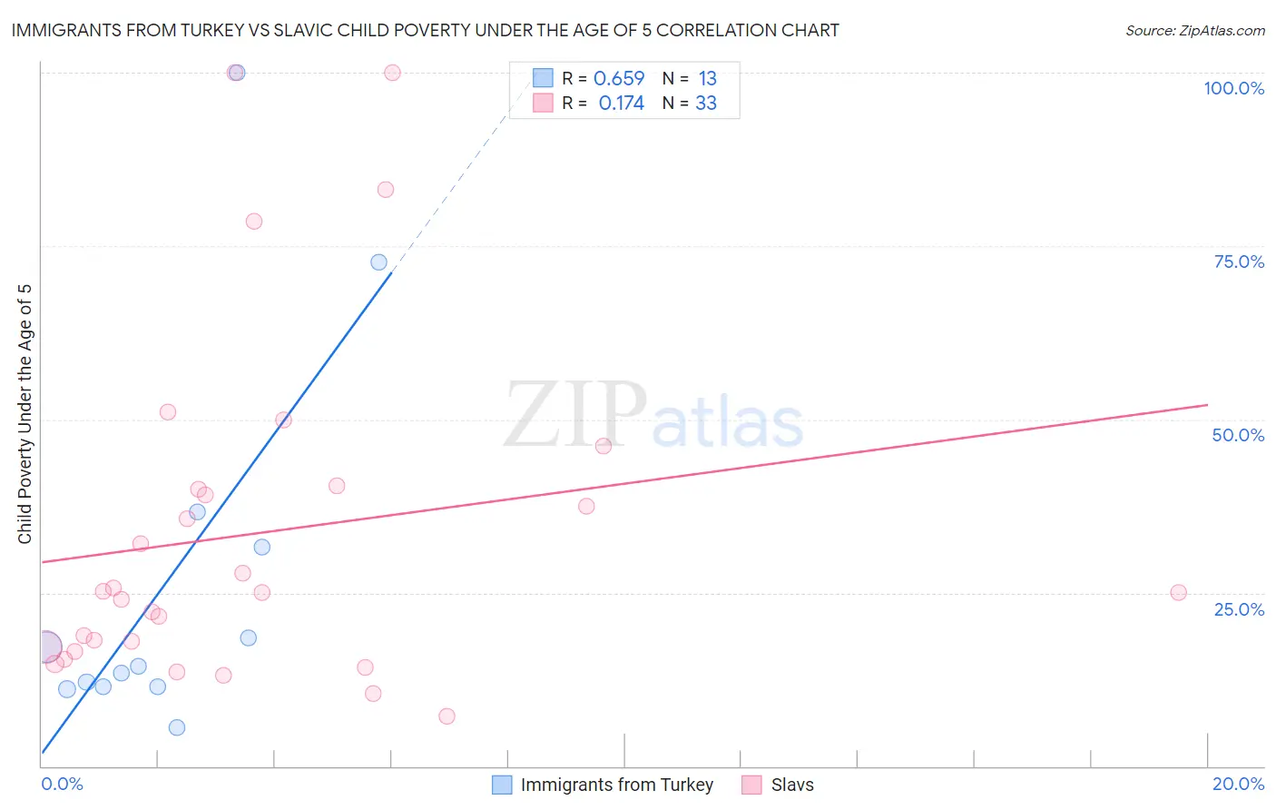 Immigrants from Turkey vs Slavic Child Poverty Under the Age of 5