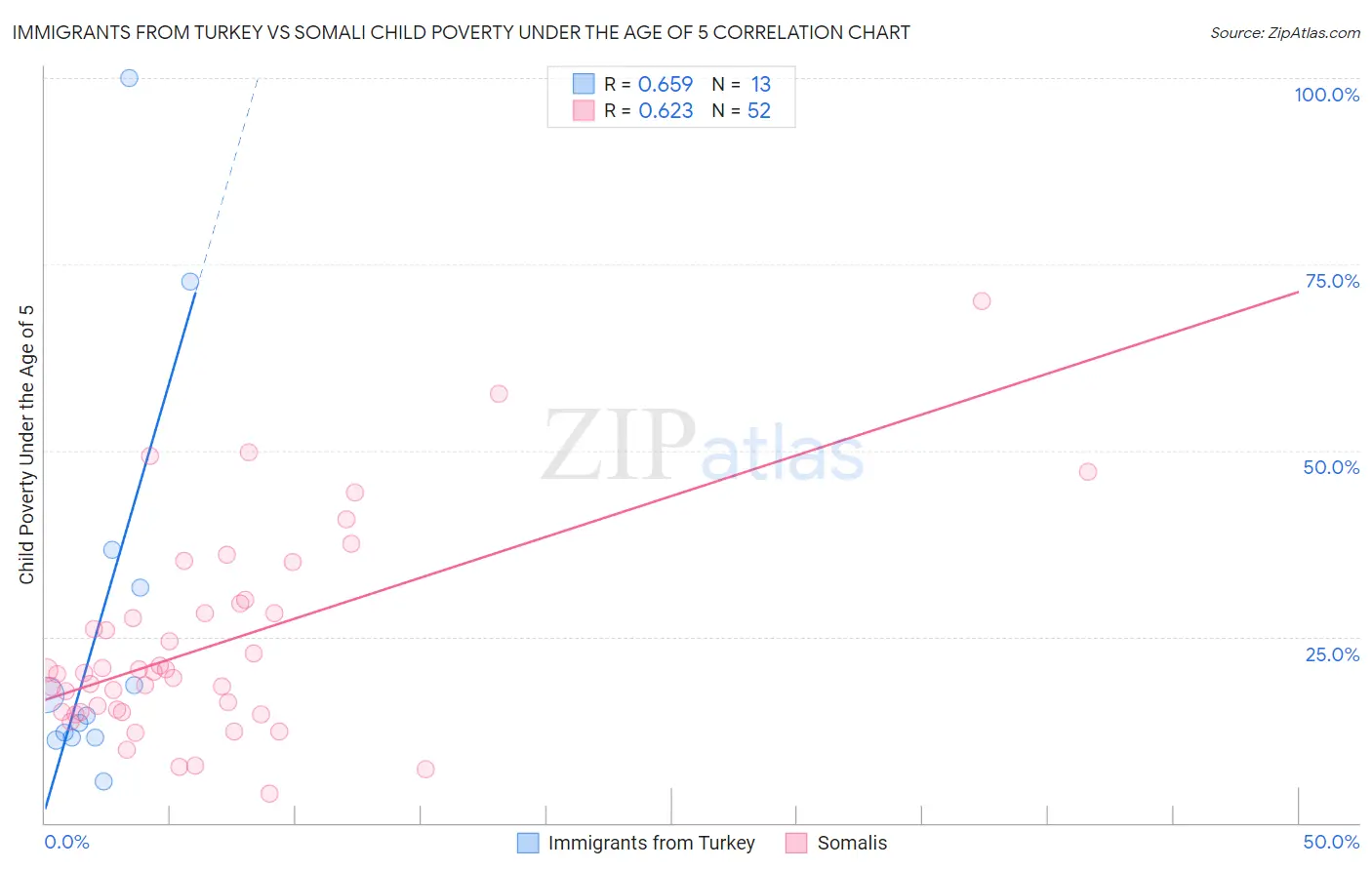 Immigrants from Turkey vs Somali Child Poverty Under the Age of 5