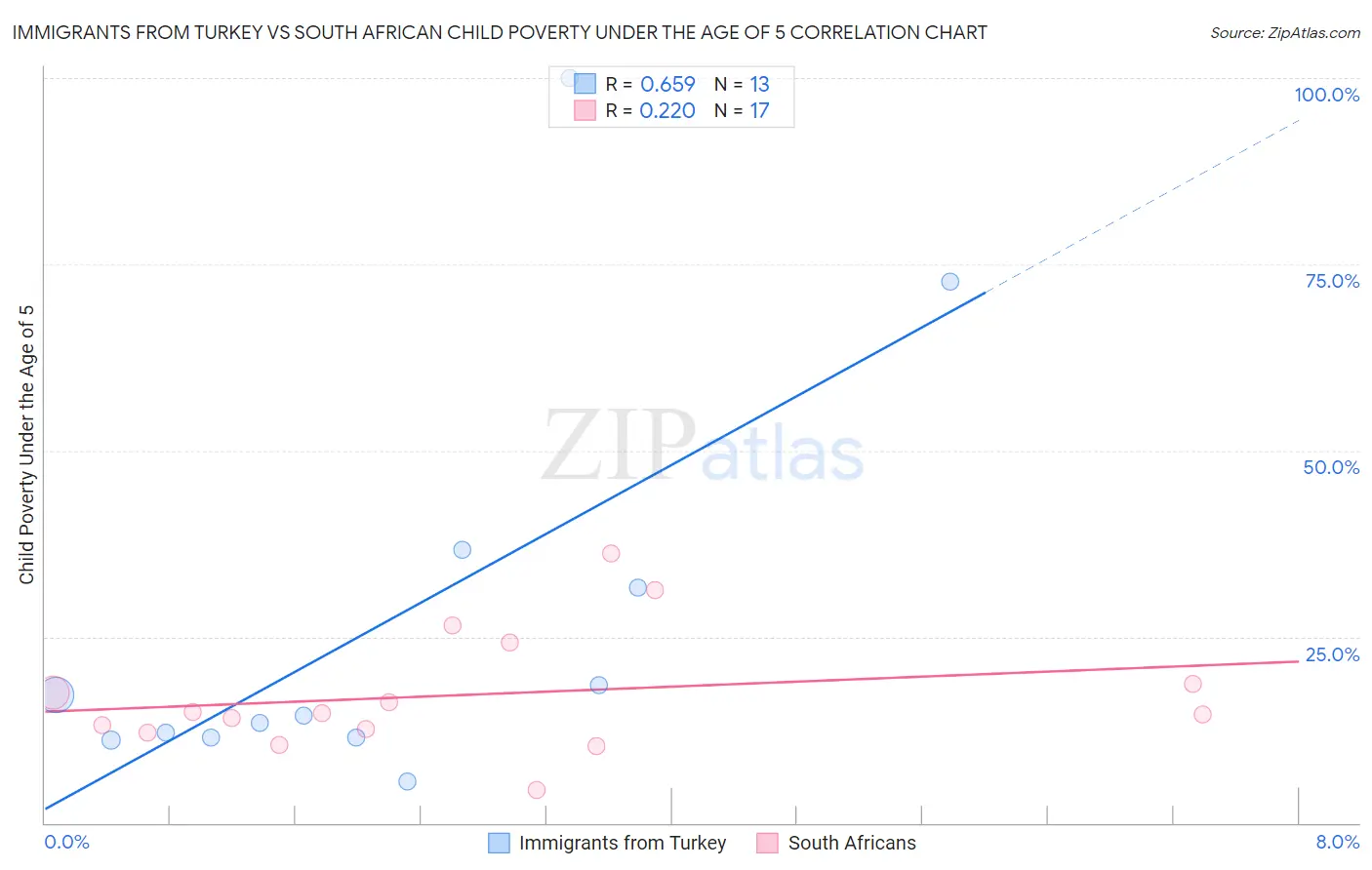 Immigrants from Turkey vs South African Child Poverty Under the Age of 5