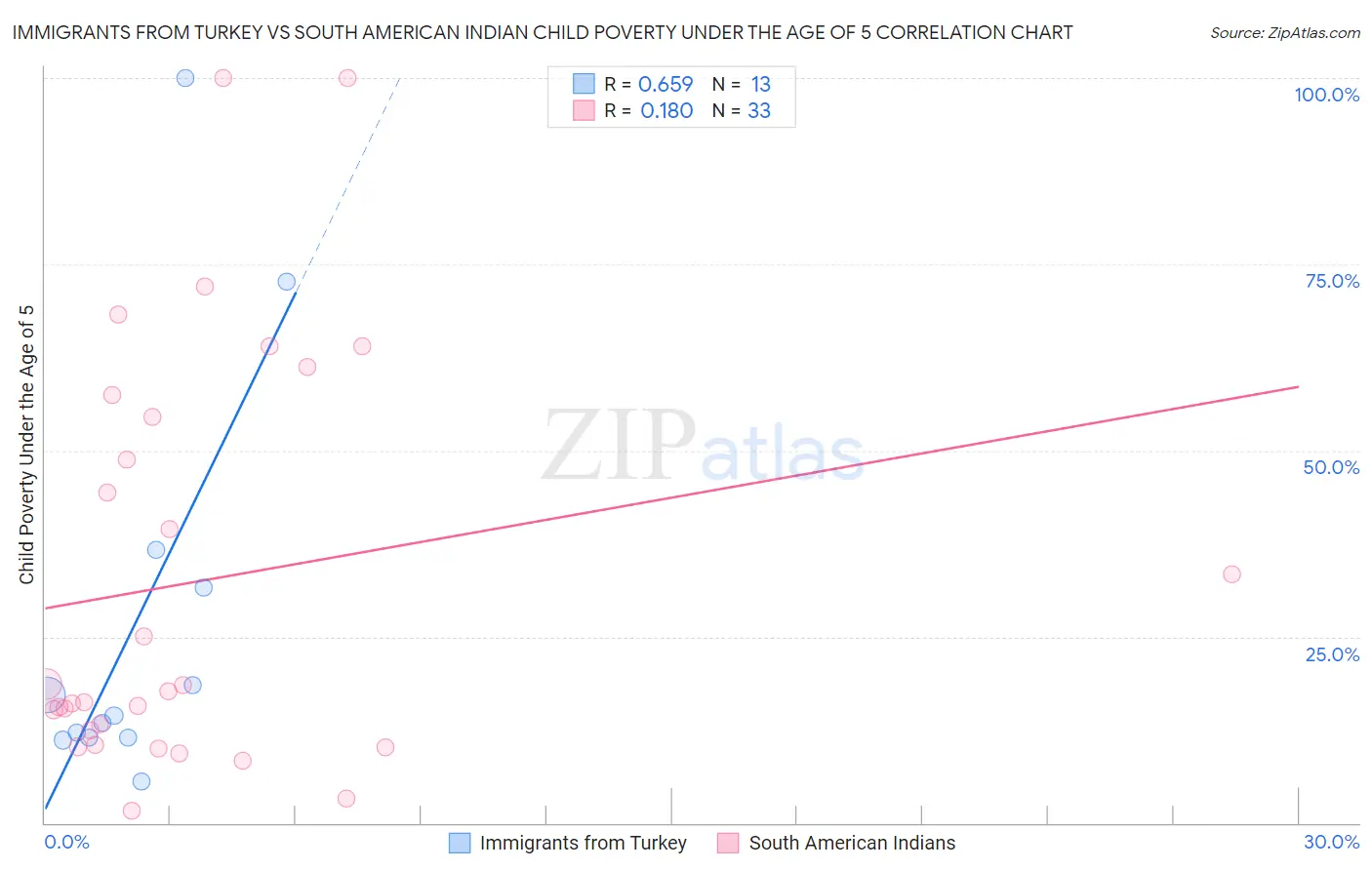 Immigrants from Turkey vs South American Indian Child Poverty Under the Age of 5