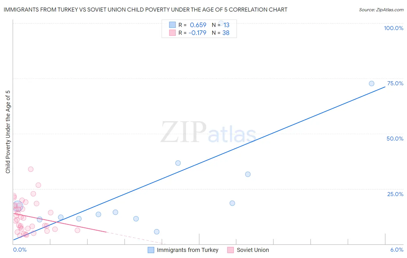 Immigrants from Turkey vs Soviet Union Child Poverty Under the Age of 5