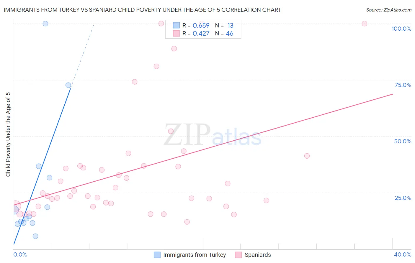 Immigrants from Turkey vs Spaniard Child Poverty Under the Age of 5