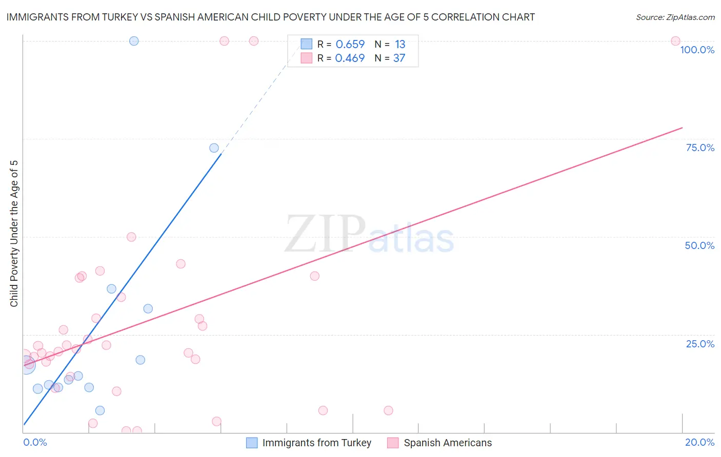 Immigrants from Turkey vs Spanish American Child Poverty Under the Age of 5