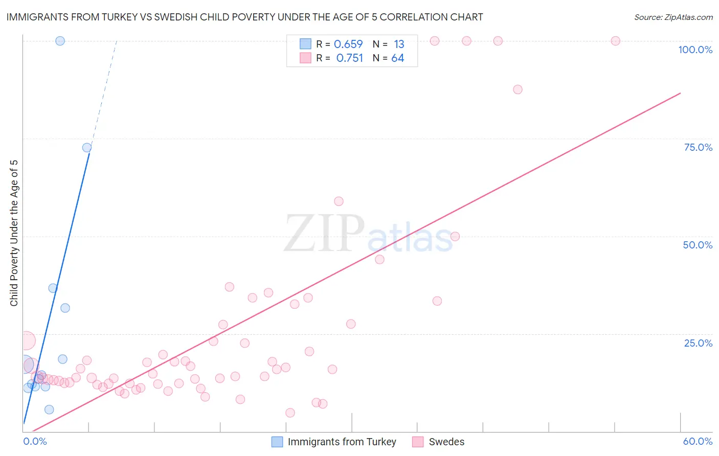 Immigrants from Turkey vs Swedish Child Poverty Under the Age of 5