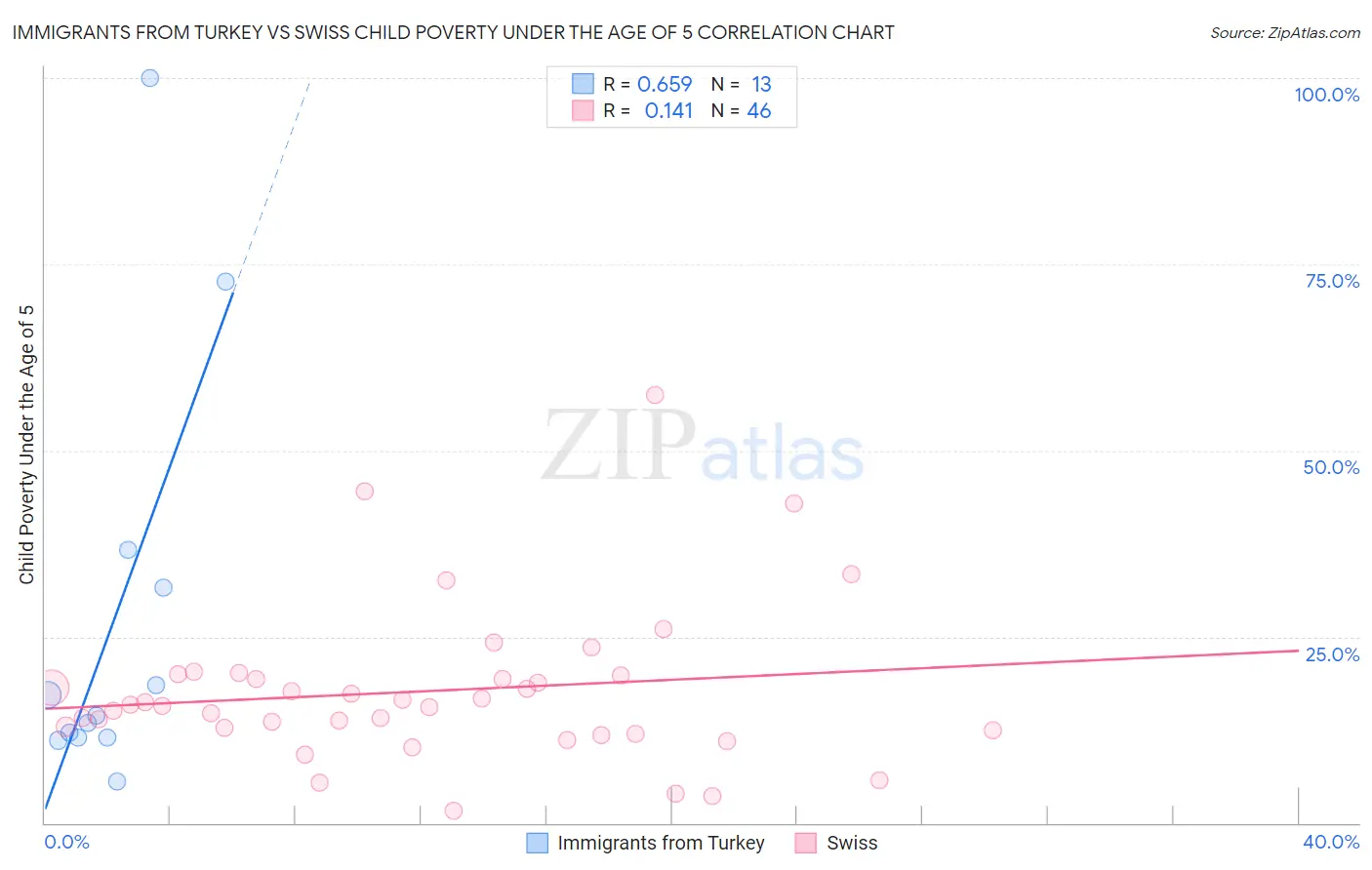 Immigrants from Turkey vs Swiss Child Poverty Under the Age of 5