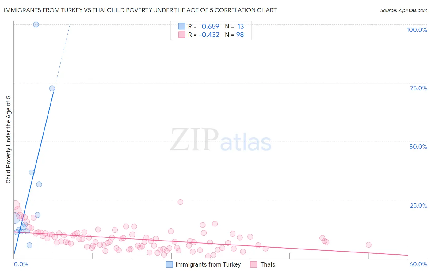 Immigrants from Turkey vs Thai Child Poverty Under the Age of 5