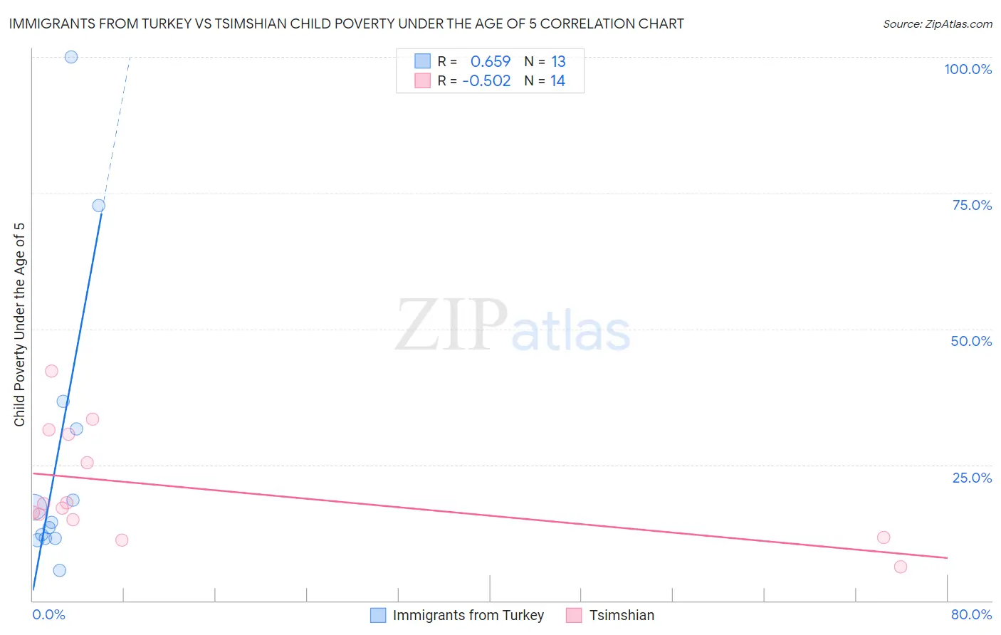 Immigrants from Turkey vs Tsimshian Child Poverty Under the Age of 5