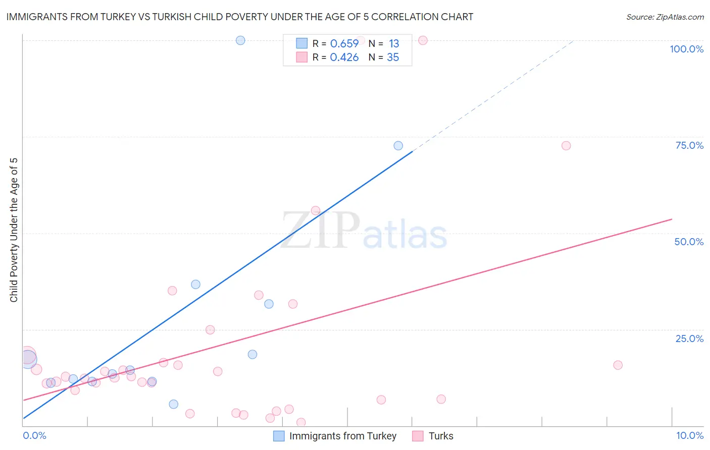 Immigrants from Turkey vs Turkish Child Poverty Under the Age of 5