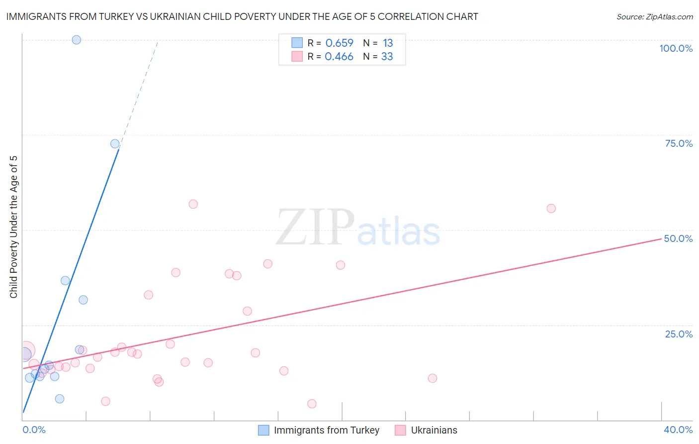 Immigrants from Turkey vs Ukrainian Child Poverty Under the Age of 5
