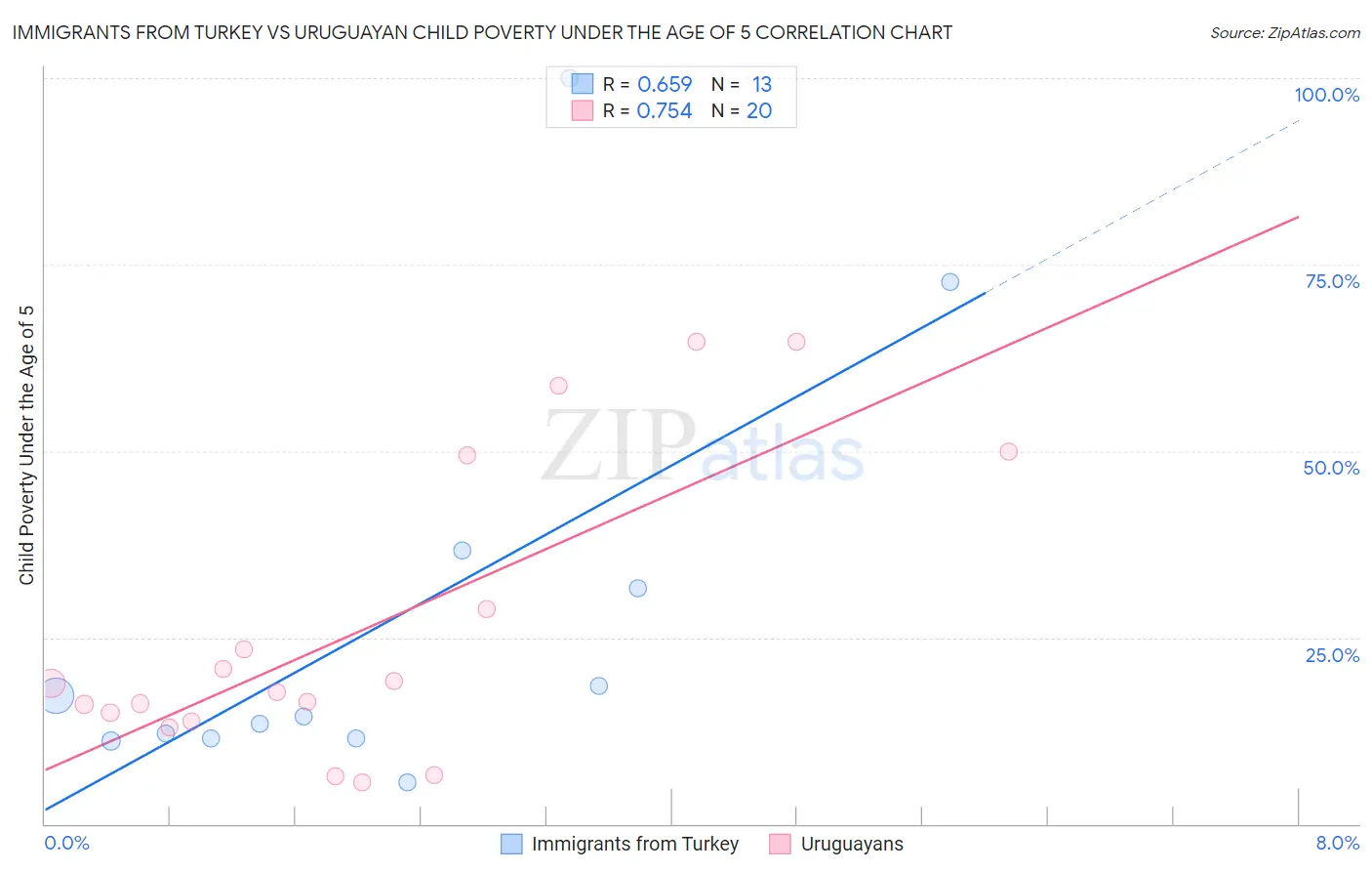 Immigrants from Turkey vs Uruguayan Child Poverty Under the Age of 5