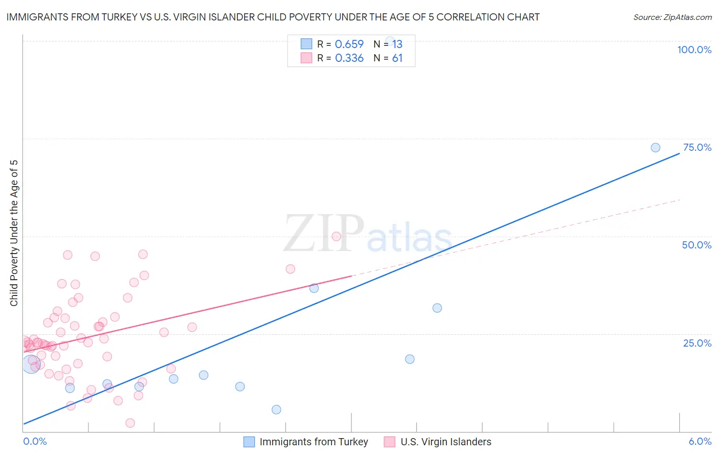 Immigrants from Turkey vs U.S. Virgin Islander Child Poverty Under the Age of 5