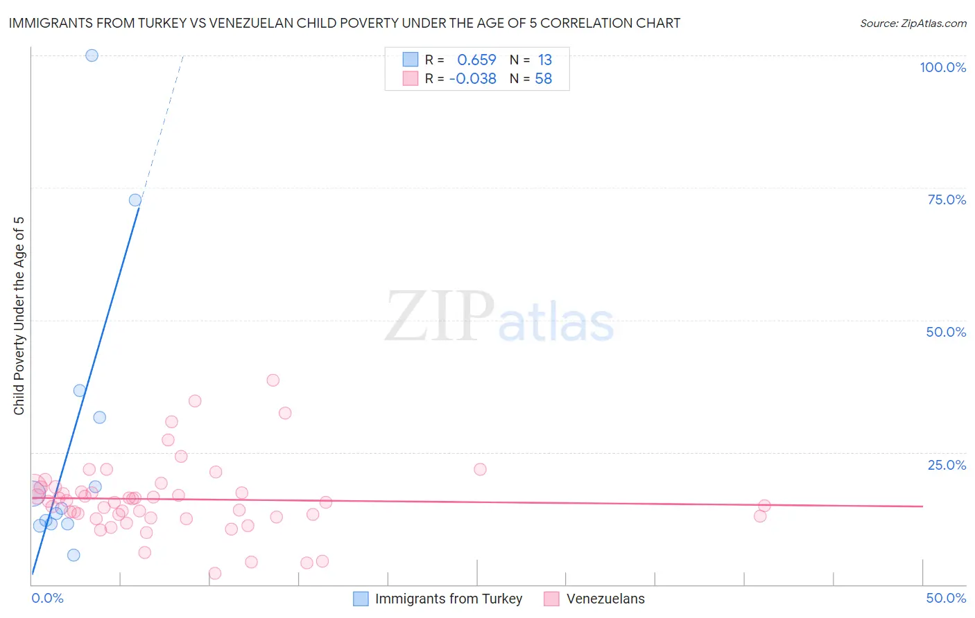 Immigrants from Turkey vs Venezuelan Child Poverty Under the Age of 5