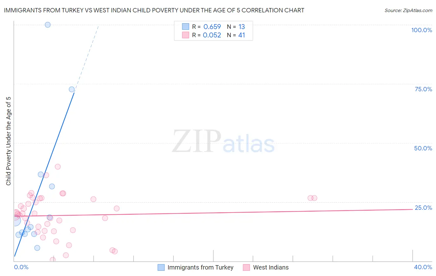 Immigrants from Turkey vs West Indian Child Poverty Under the Age of 5