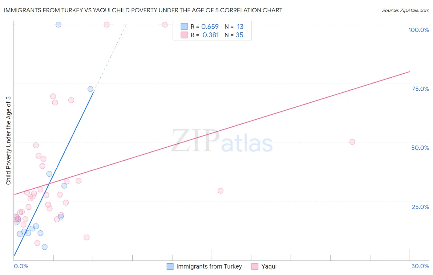 Immigrants from Turkey vs Yaqui Child Poverty Under the Age of 5