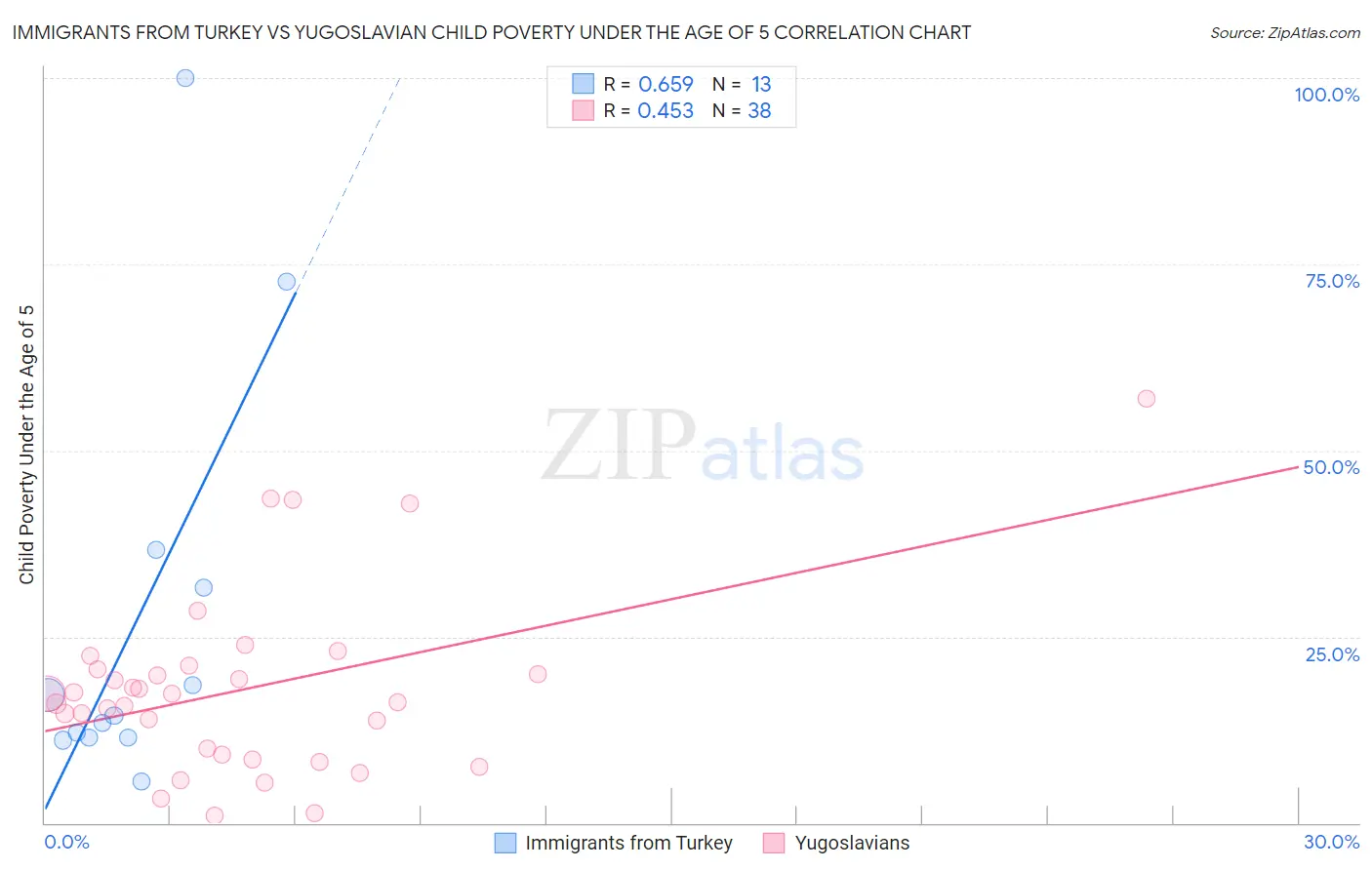 Immigrants from Turkey vs Yugoslavian Child Poverty Under the Age of 5