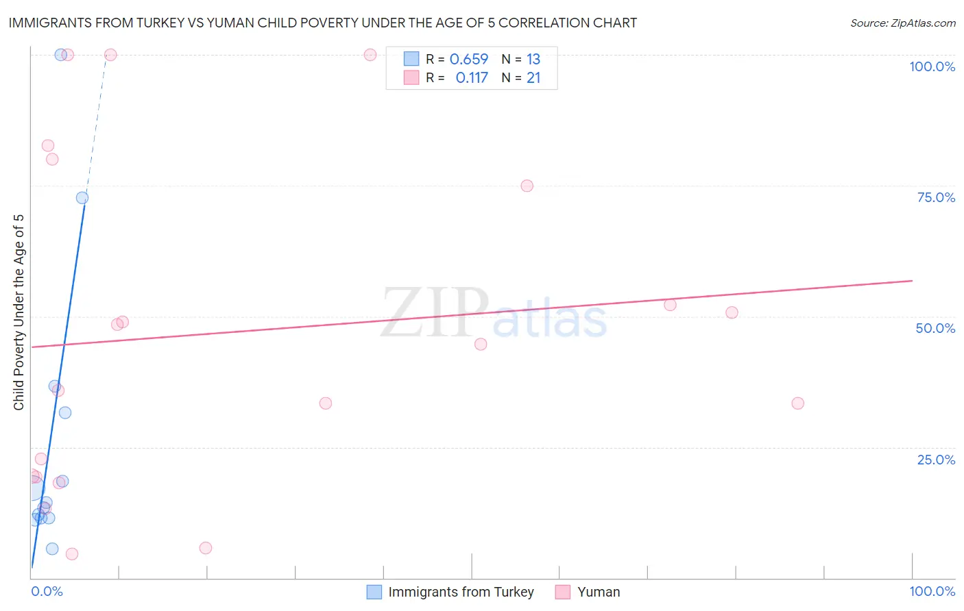 Immigrants from Turkey vs Yuman Child Poverty Under the Age of 5