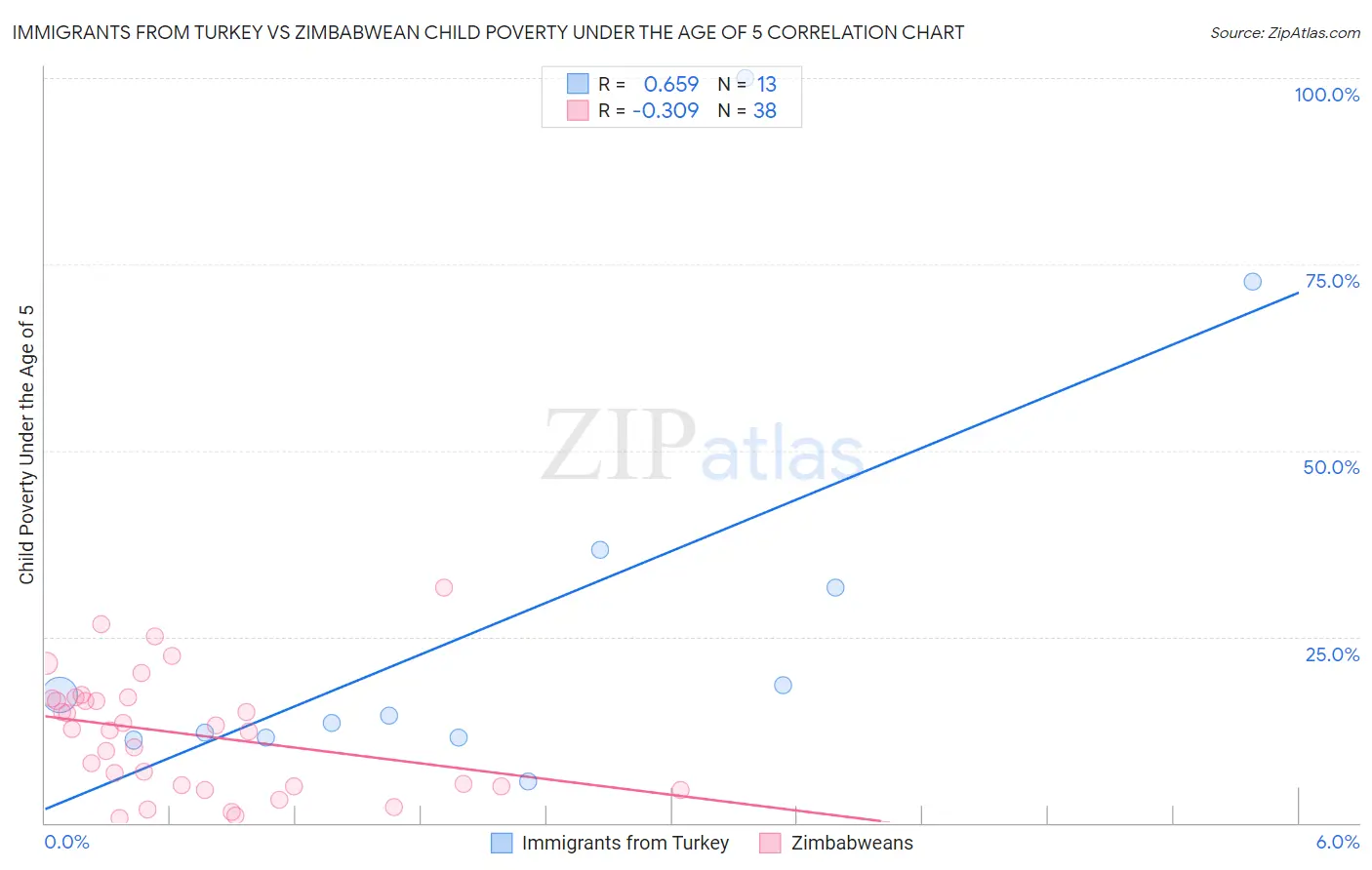 Immigrants from Turkey vs Zimbabwean Child Poverty Under the Age of 5