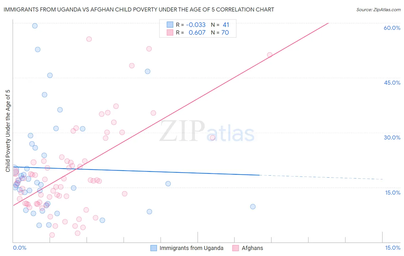 Immigrants from Uganda vs Afghan Child Poverty Under the Age of 5