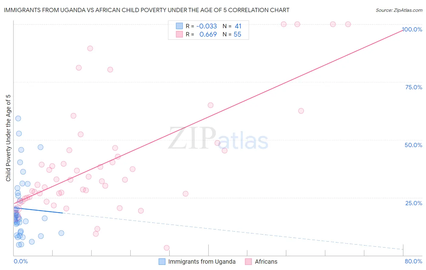 Immigrants from Uganda vs African Child Poverty Under the Age of 5