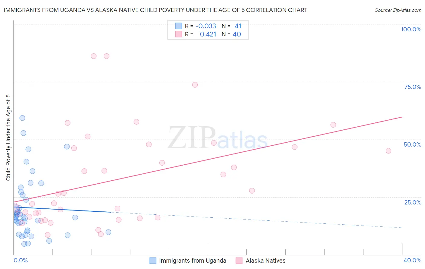 Immigrants from Uganda vs Alaska Native Child Poverty Under the Age of 5