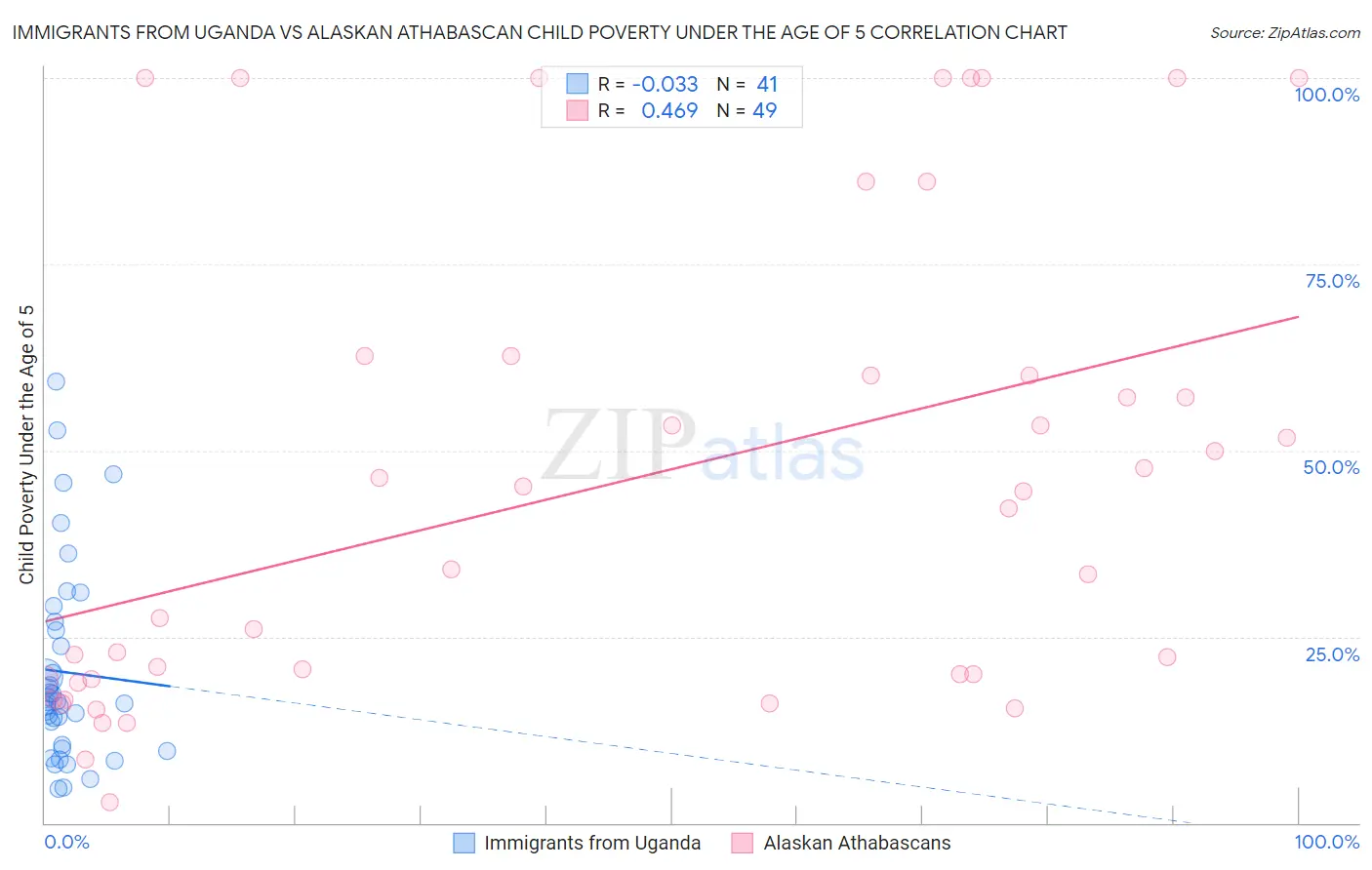 Immigrants from Uganda vs Alaskan Athabascan Child Poverty Under the Age of 5