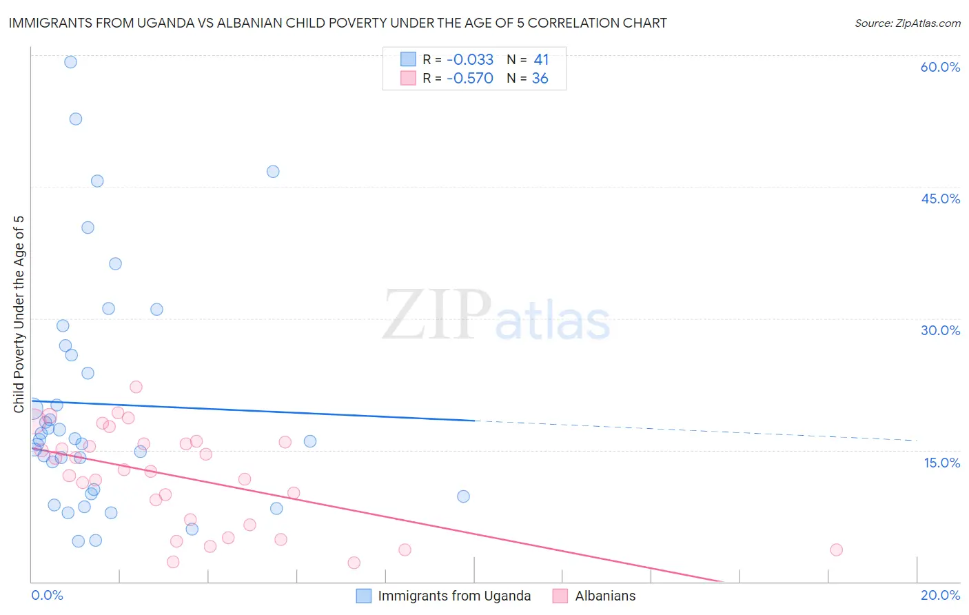 Immigrants from Uganda vs Albanian Child Poverty Under the Age of 5