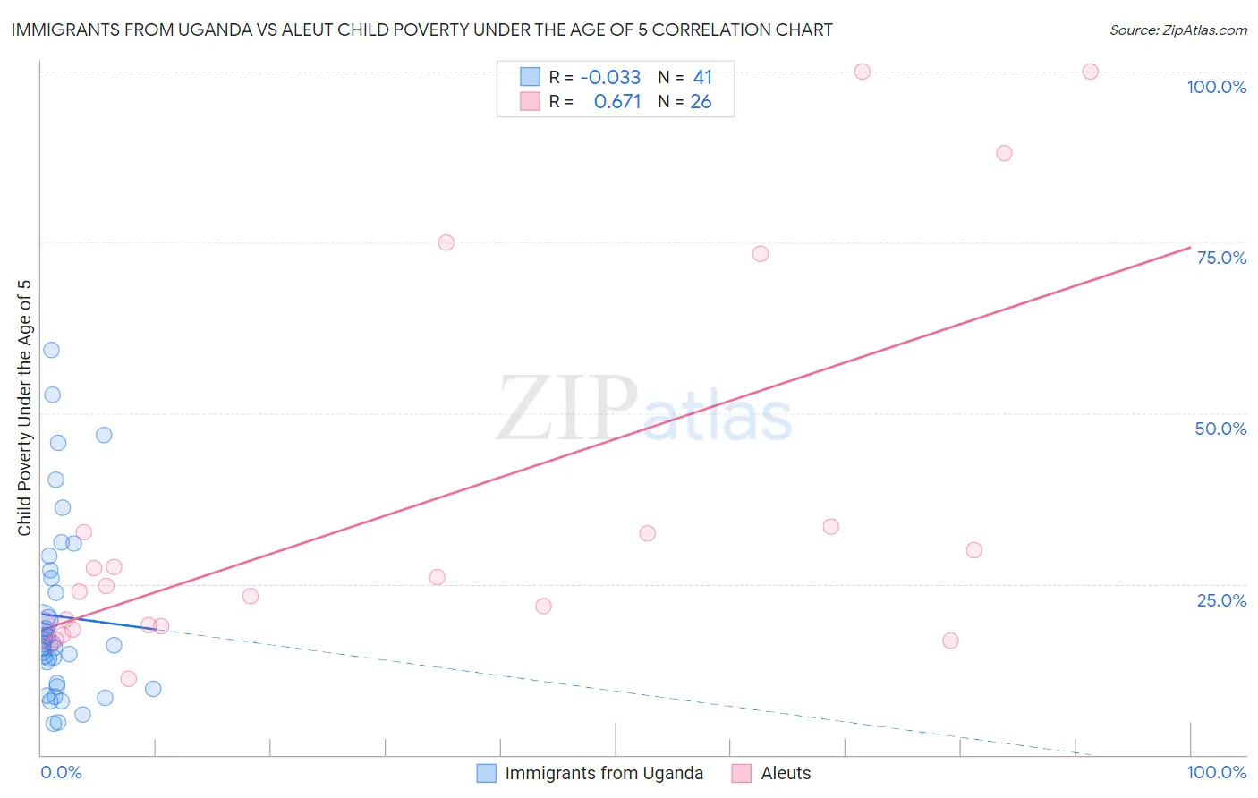 Immigrants from Uganda vs Aleut Child Poverty Under the Age of 5