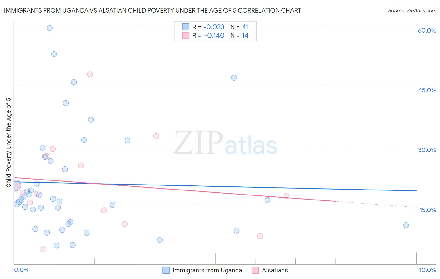 Immigrants from Uganda vs Alsatian Child Poverty Under the Age of 5