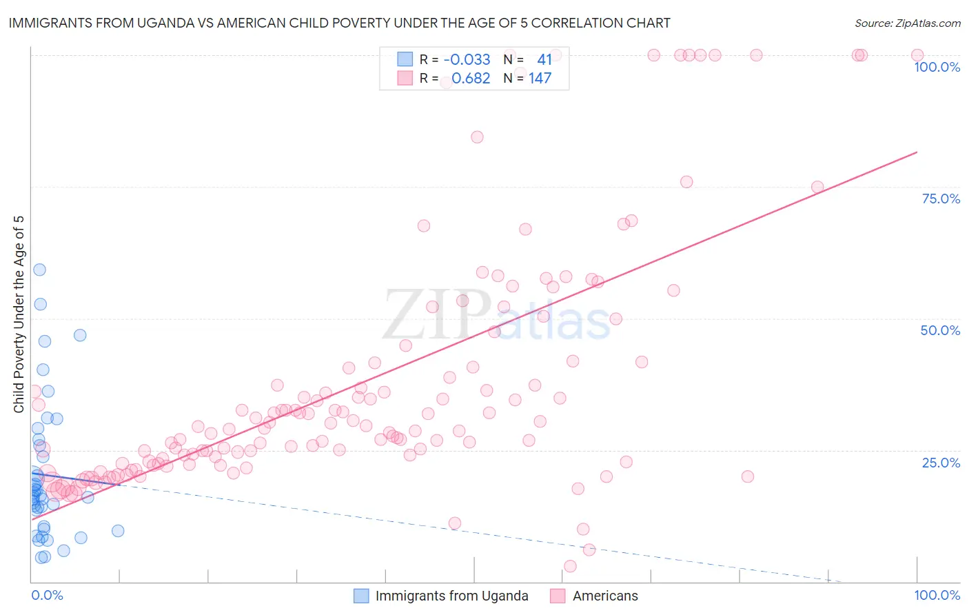 Immigrants from Uganda vs American Child Poverty Under the Age of 5