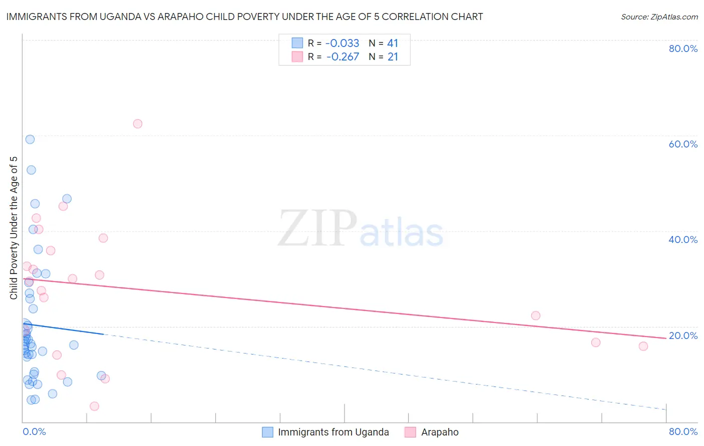 Immigrants from Uganda vs Arapaho Child Poverty Under the Age of 5