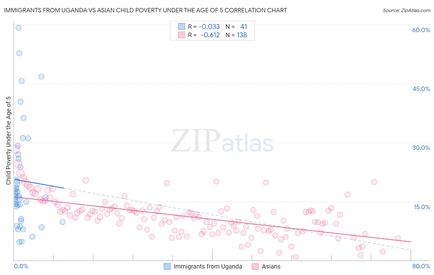 Immigrants from Uganda vs Asian Child Poverty Under the Age of 5