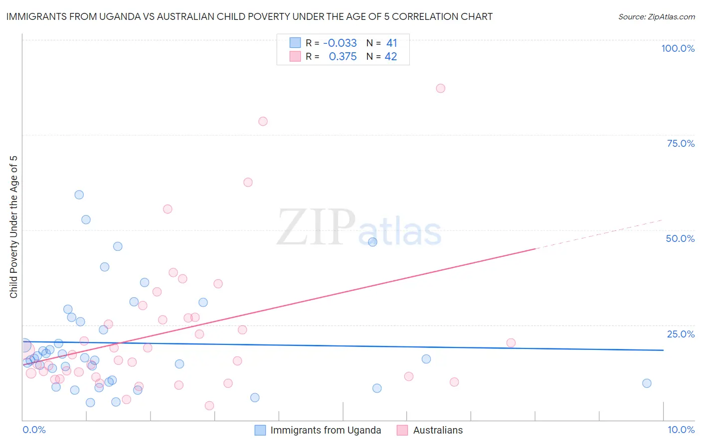 Immigrants from Uganda vs Australian Child Poverty Under the Age of 5