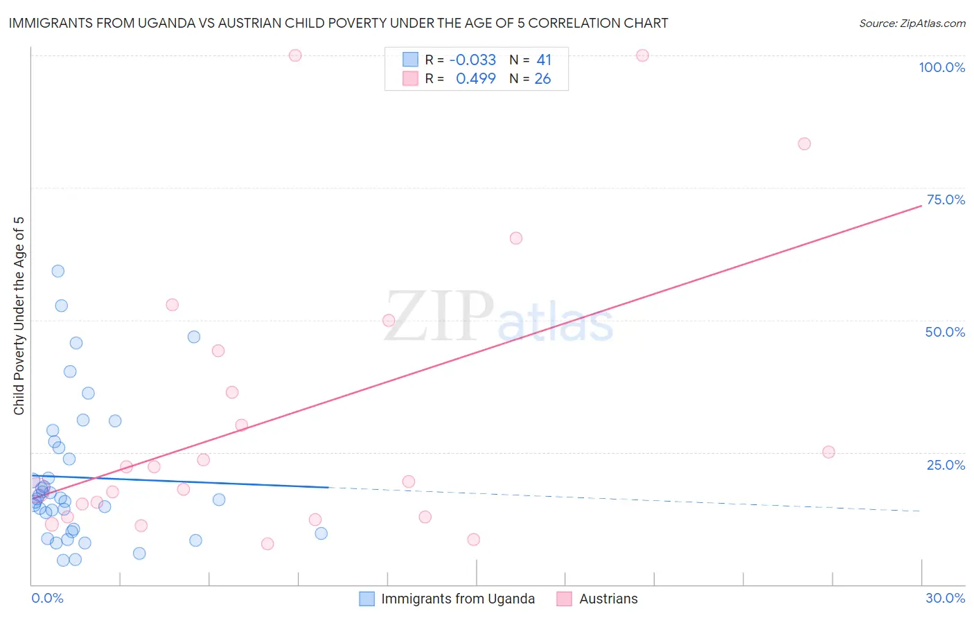 Immigrants from Uganda vs Austrian Child Poverty Under the Age of 5