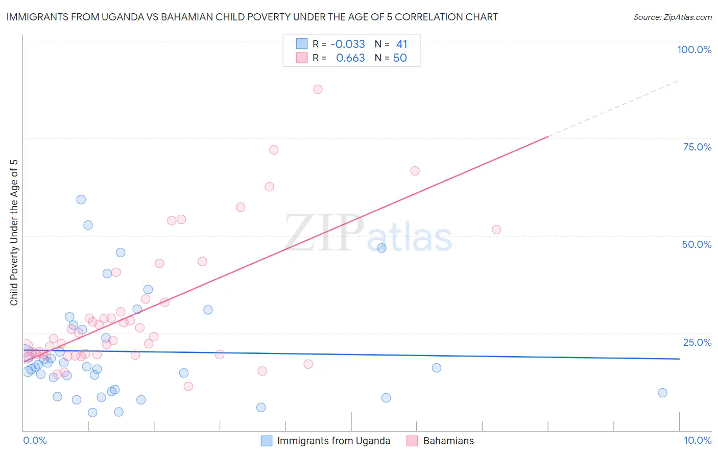 Immigrants from Uganda vs Bahamian Child Poverty Under the Age of 5