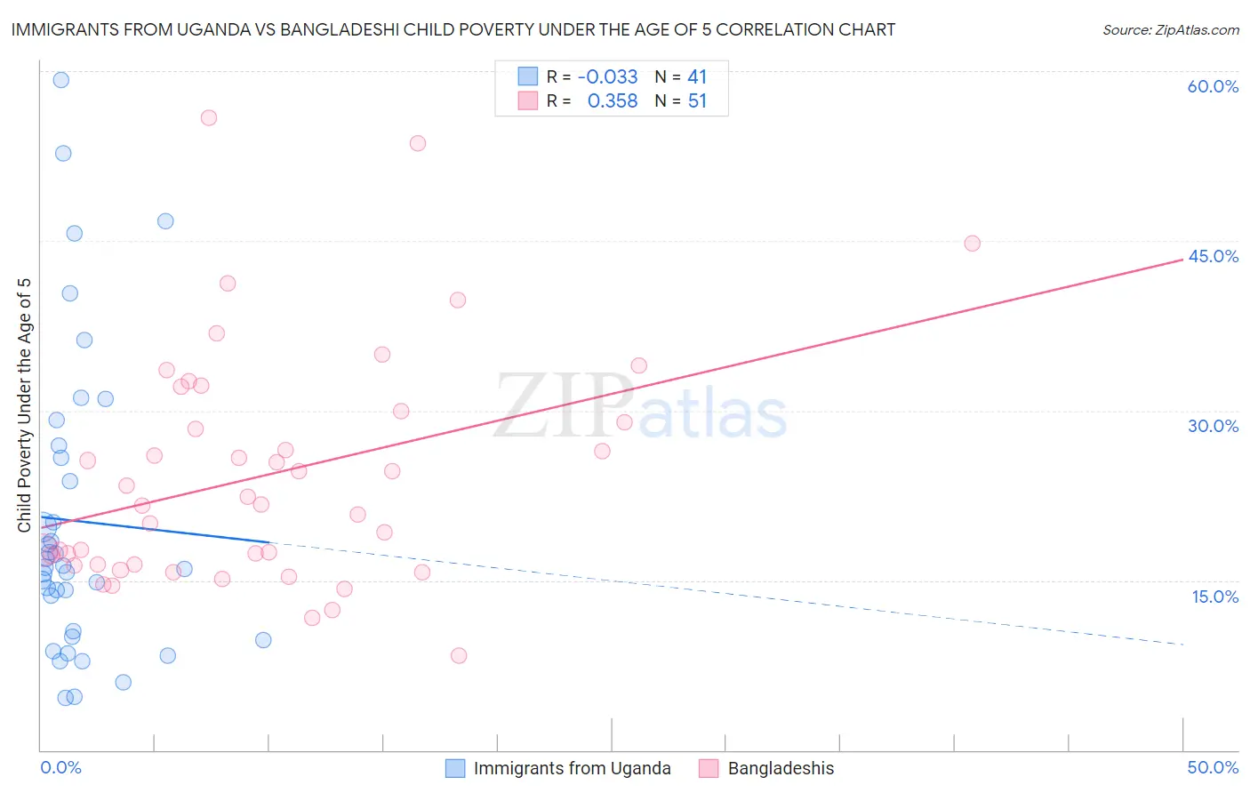 Immigrants from Uganda vs Bangladeshi Child Poverty Under the Age of 5