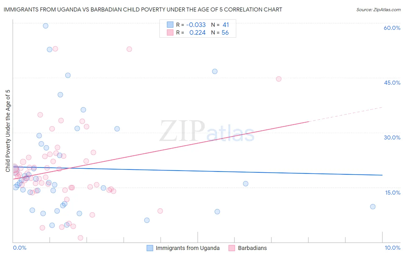 Immigrants from Uganda vs Barbadian Child Poverty Under the Age of 5