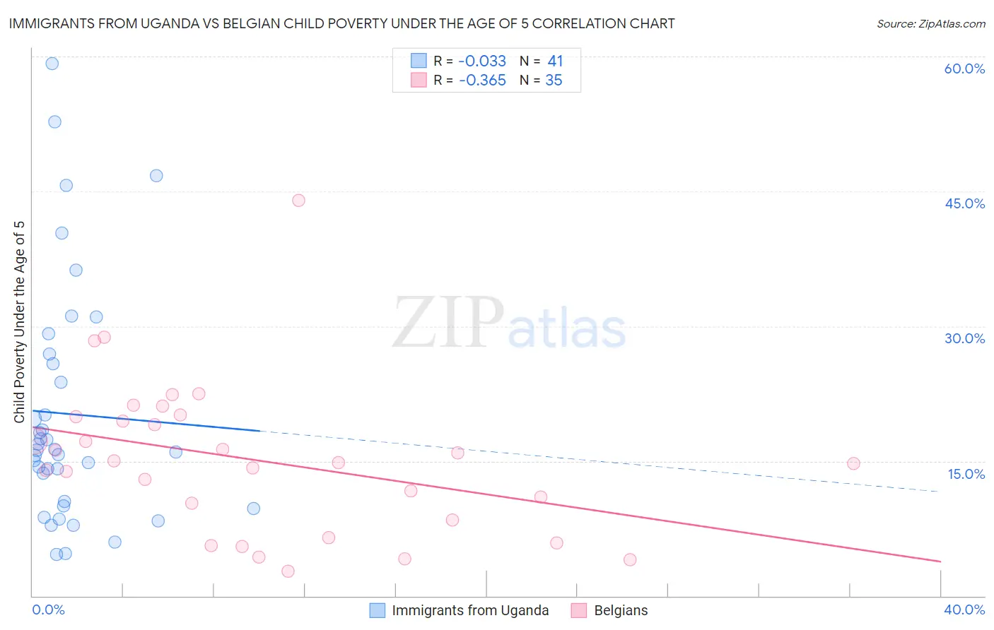 Immigrants from Uganda vs Belgian Child Poverty Under the Age of 5