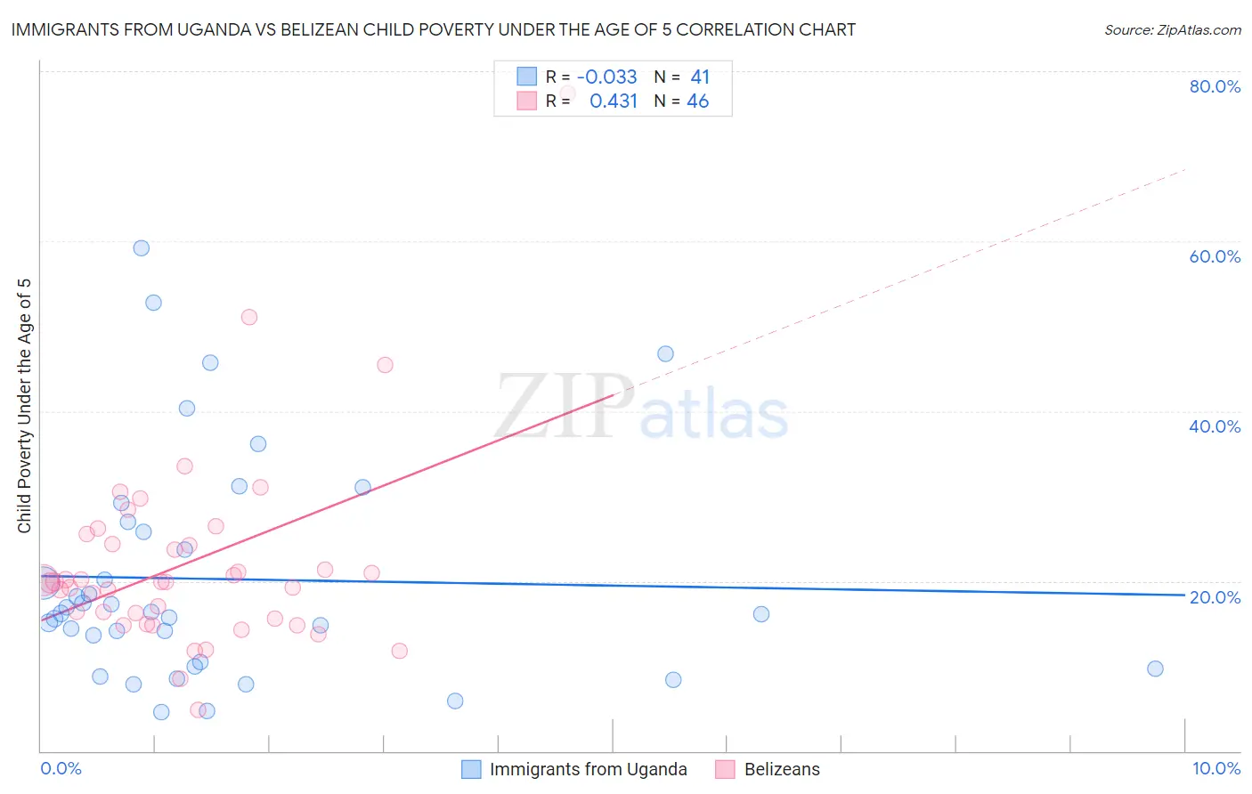 Immigrants from Uganda vs Belizean Child Poverty Under the Age of 5