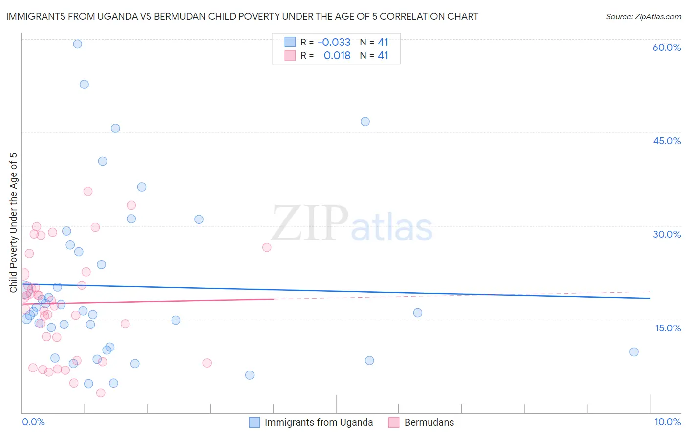 Immigrants from Uganda vs Bermudan Child Poverty Under the Age of 5