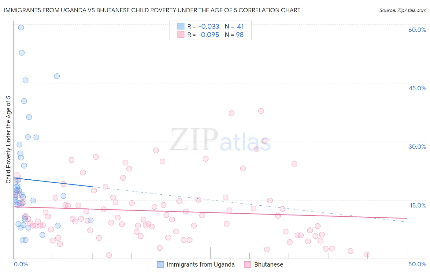 Immigrants from Uganda vs Bhutanese Child Poverty Under the Age of 5