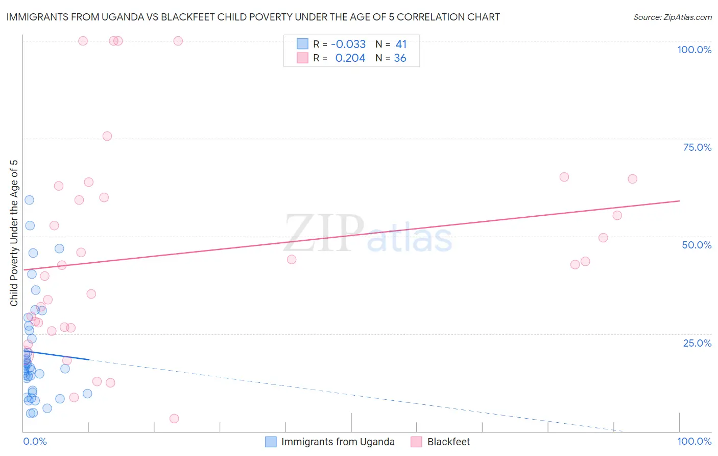 Immigrants from Uganda vs Blackfeet Child Poverty Under the Age of 5