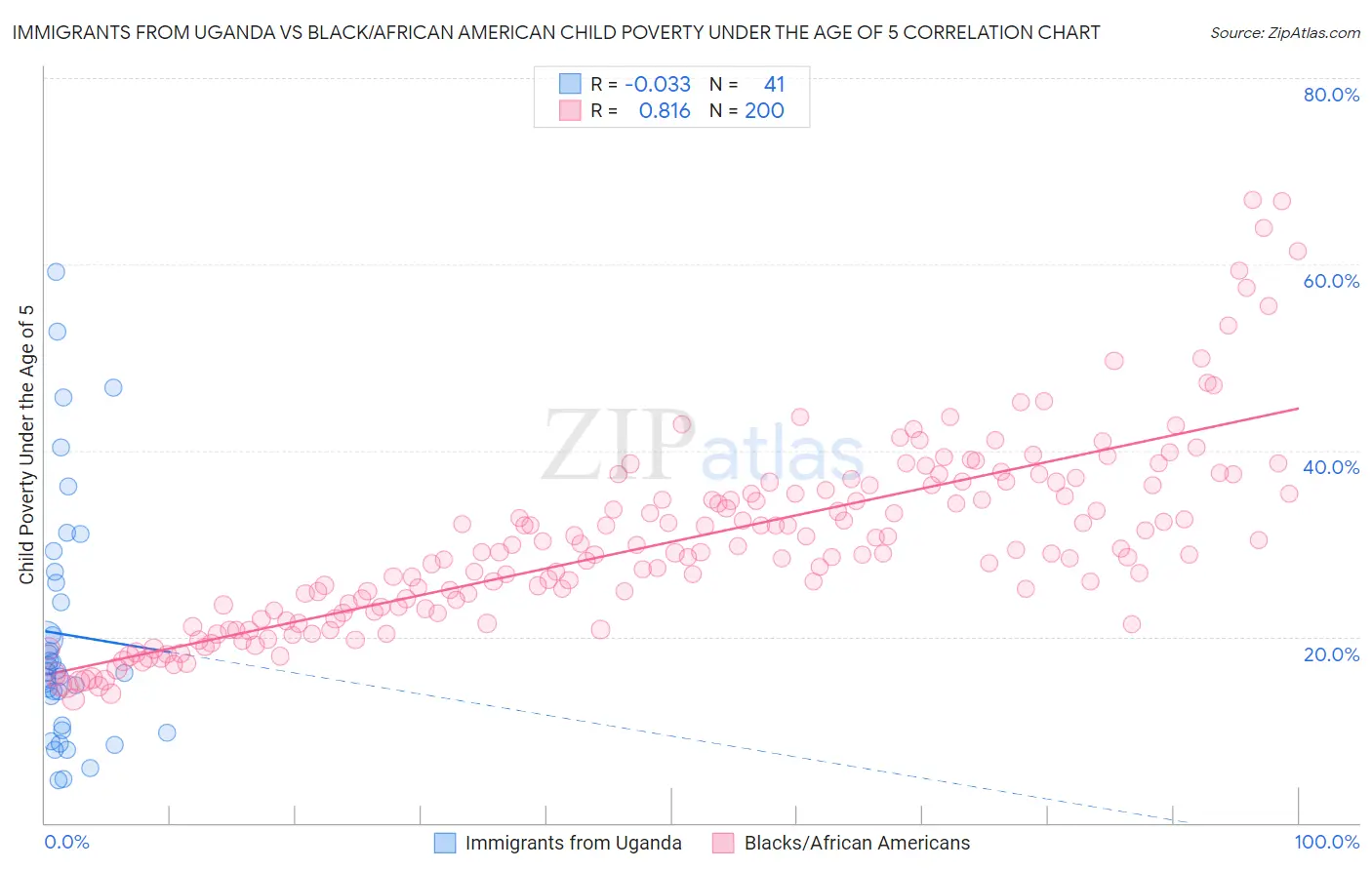 Immigrants from Uganda vs Black/African American Child Poverty Under the Age of 5