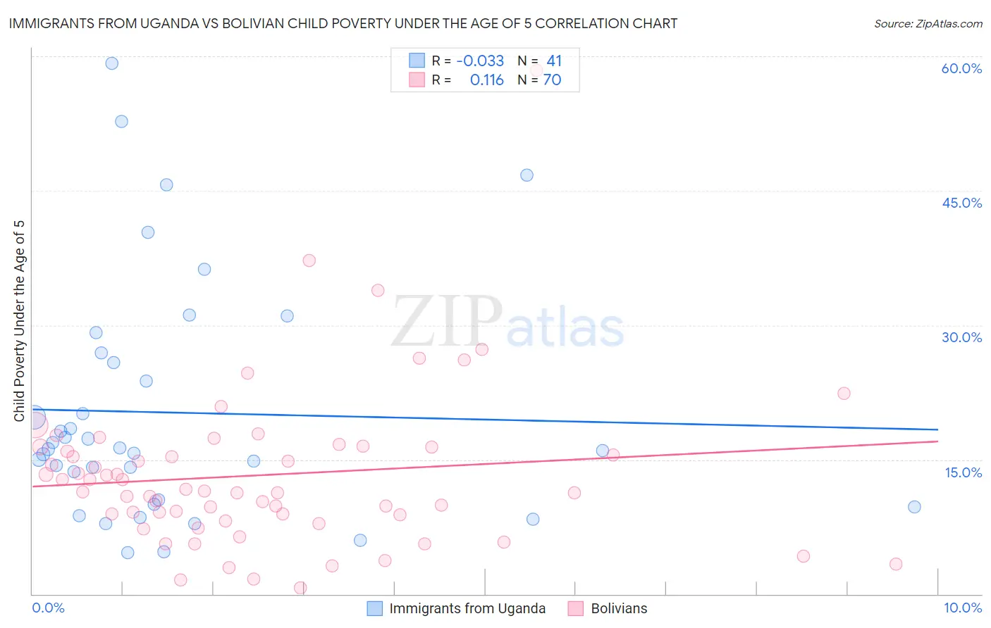 Immigrants from Uganda vs Bolivian Child Poverty Under the Age of 5